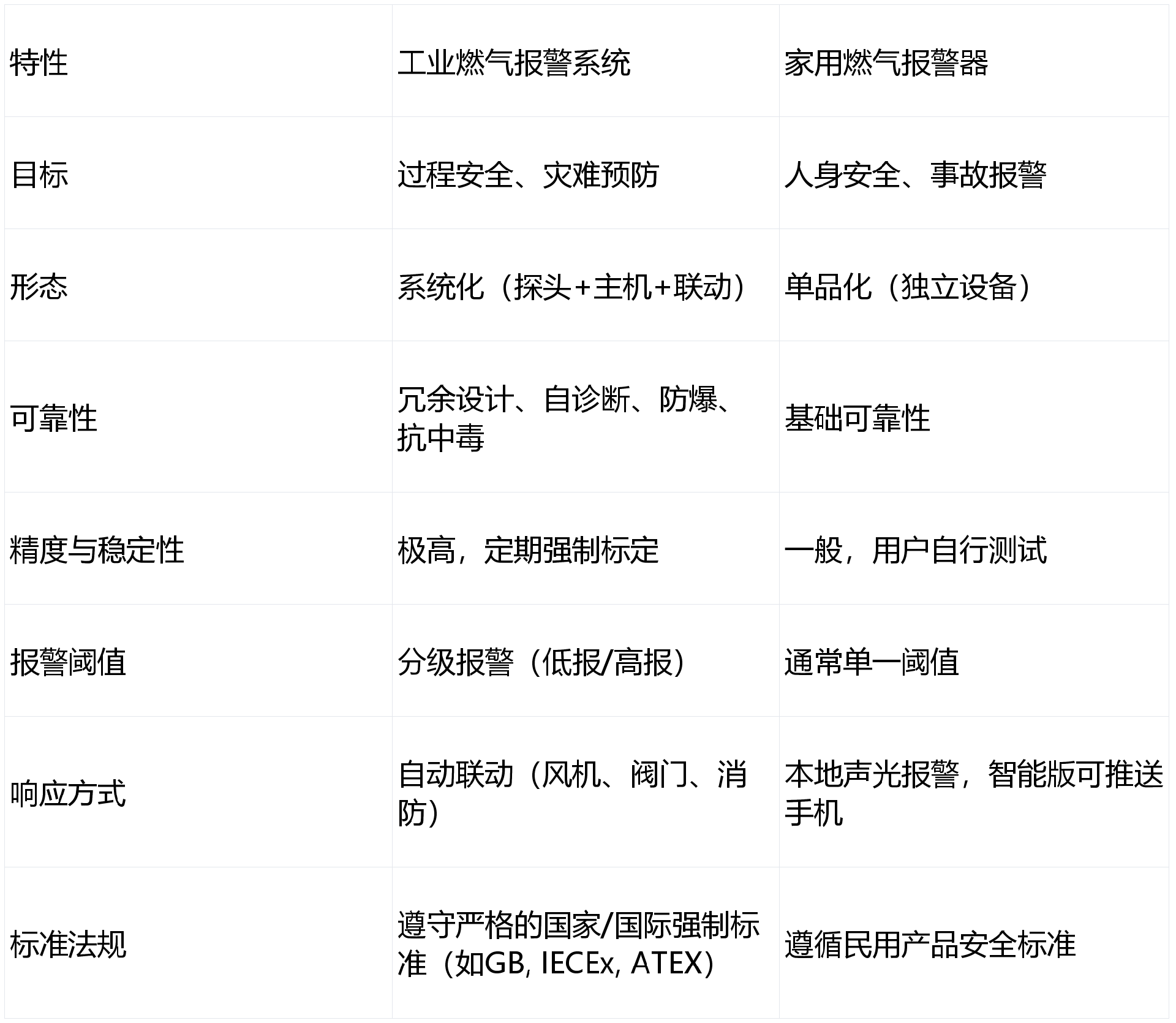 工業(yè)燃?xì)鈭?bào)警器工作原理是怎樣